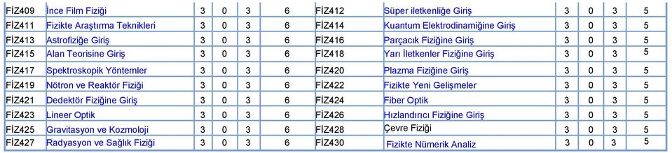 Giriş 3 0 3 5 FİZ419 Nötron ve Reaktör Fiziği 3 0 3 6 FİZ422 Fizikte Yeni Gelişmeler 3 0 3 5 FİZ421 Dedektör Fiziğine Giriş 3 0 3 6 FİZ424 Fiber Optik 3 0 3 5 FİZ423 Lineer Optik 3 0 3 6