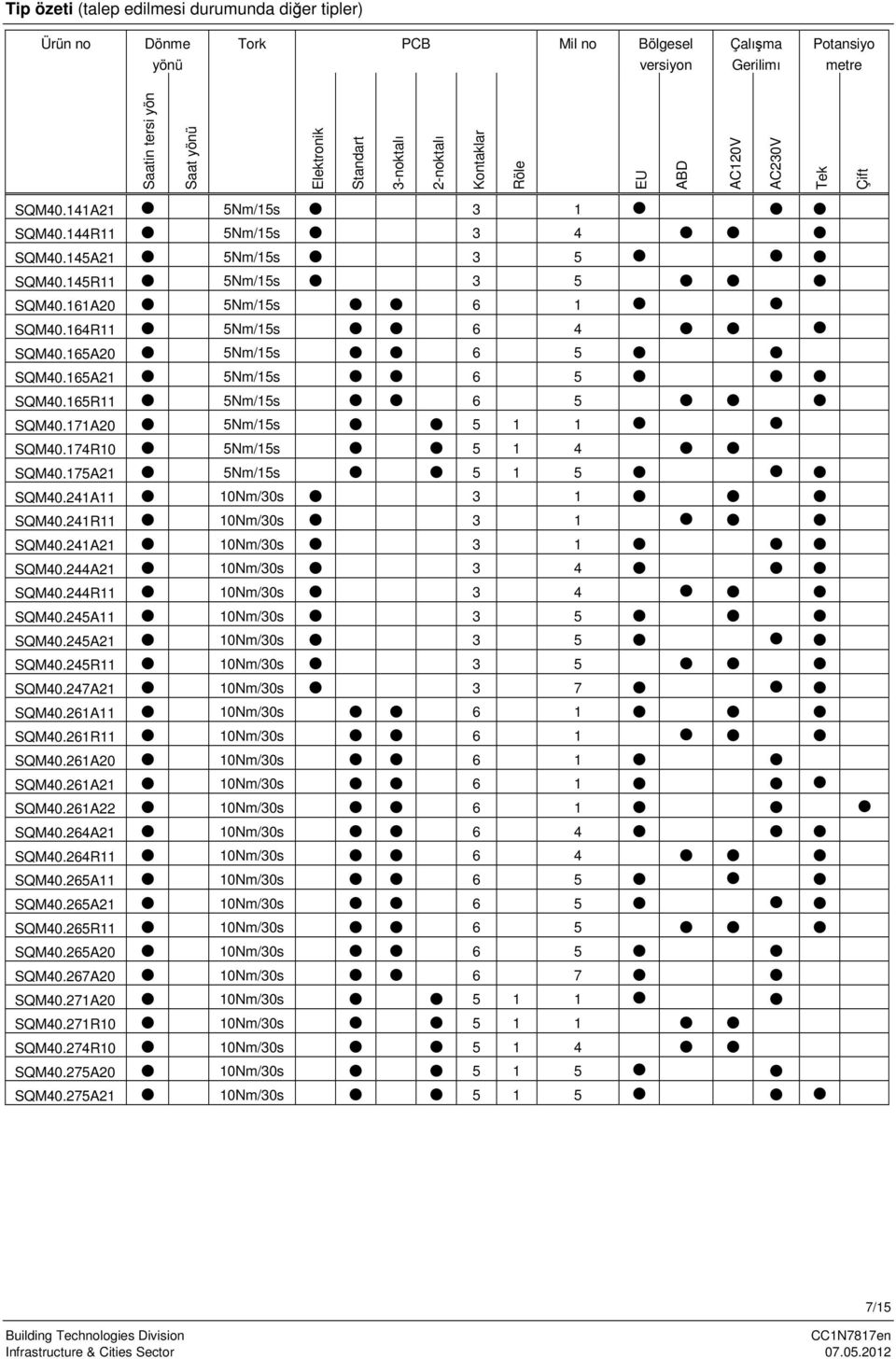 164R11 5Nm/15s 6 4 SQM40.165A20 5Nm/15s 6 5 SQM40.165A21 5Nm/15s 6 5 SQM40.165R11 5Nm/15s 6 5 SQM40.171A20 5Nm/15s 5 1 1 SQM40.174R10 5Nm/15s 5 1 4 SQM40.175A21 5Nm/15s 5 1 5 SQM40.