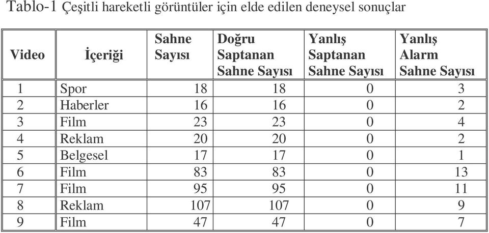 Sahne Sayısı 1 Spor 18 18 0 3 2 Haberler 16 16 0 2 3 Film 23 23 0 4 4 Reklam 20 20 0 2