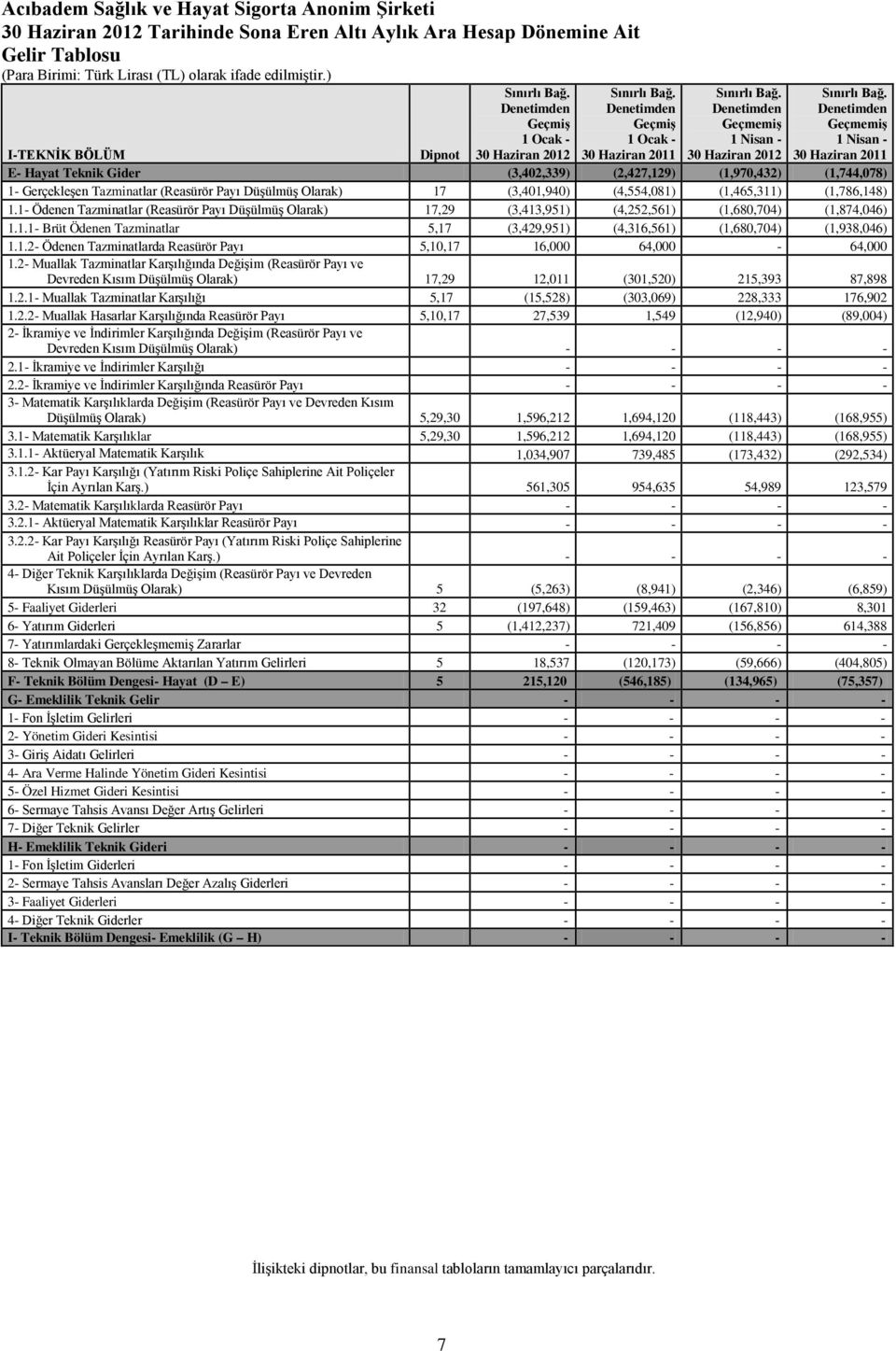 Denetimden Geçmemiş 1 Nisan - 30 Haziran 2011 I-TEKNİK BÖLÜM Dipnot E- Hayat Teknik Gider (3,402,339) (2,427,129) (1,970,432) (1,744,078) 1- Gerçekleşen Tazminatlar (Reasürör Payı Düşülmüş Olarak) 17