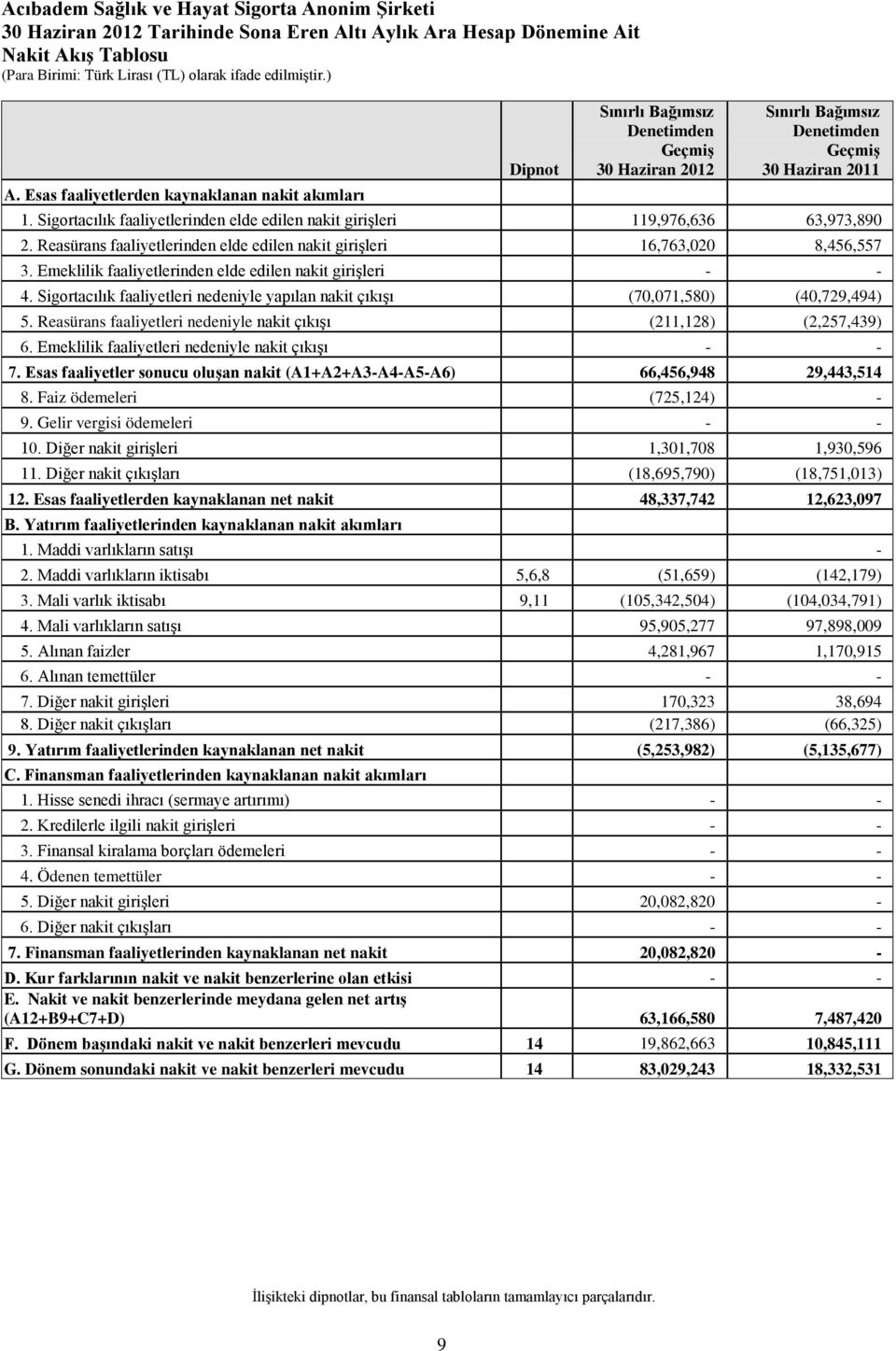 Sigortacılık faaliyetlerinden elde edilen nakit girişleri 119,976,636 63,973,890 2. Reasürans faaliyetlerinden elde edilen nakit girişleri 16,763,020 8,456,557 3.