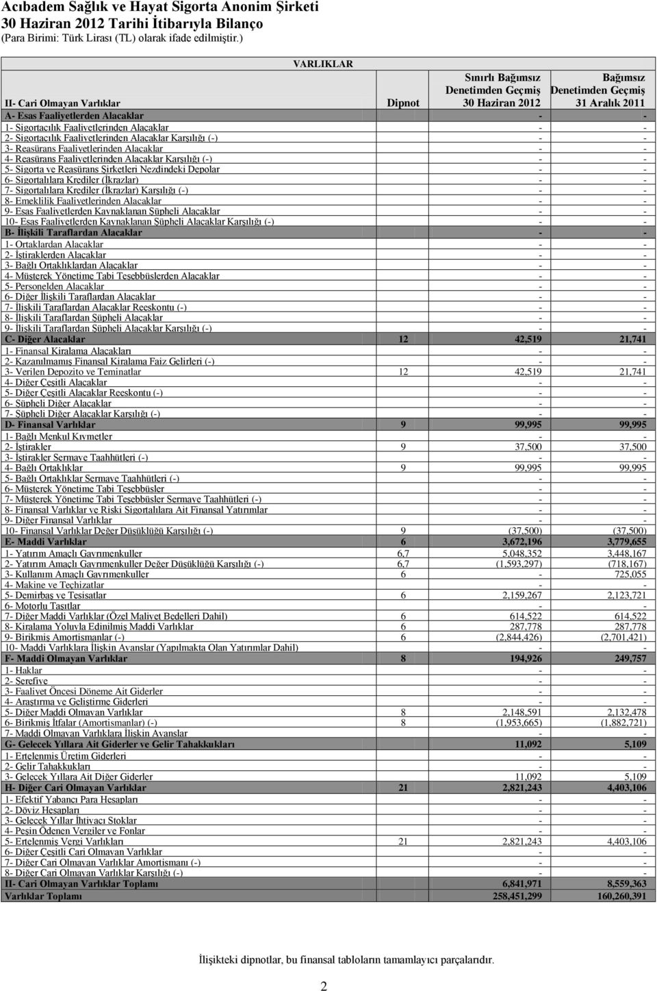 Faaliyetlerinden Alacaklar Karşılığı (-) - - 5- Sigorta ve Reasürans Şirketleri Nezdindeki Depolar - - 6- Sigortalılara Krediler (İkrazlar) - - 7- Sigortalılara Krediler (İkrazlar) Karşılığı (-) - -