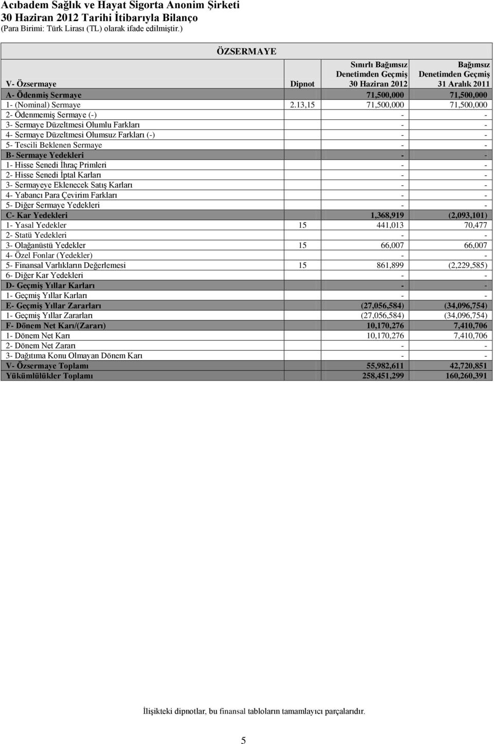 13,15 71,500,000 71,500,000 2- Ödenmemiş Sermaye (-) - - 3- Sermaye Düzeltmesi Olumlu Farkları - - 4- Sermaye Düzeltmesi Olumsuz Farkları (-) - - 5- Tescili Beklenen Sermaye - - B- Sermaye Yedekleri