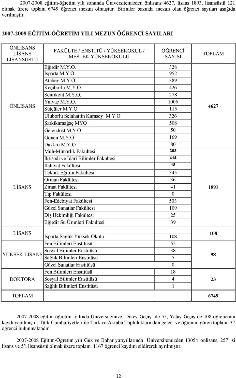 2007-2008 EĞİTİM-ÖĞRETİM YILI MEZUN ÖĞRENCİ SAYILARI ÖNLİSANS LİSANS LİSANSÜSTÜ ÖNLİSANS LİSANS FAKÜLTE / ENSTİTÜ / YÜKSEKOKUL / MESLEK YÜKSEKOKULU ÖĞRENCİ SAYISI Eğirdir M.Y.O. 328 Isparta M.Y.O. 952 Atabey M.