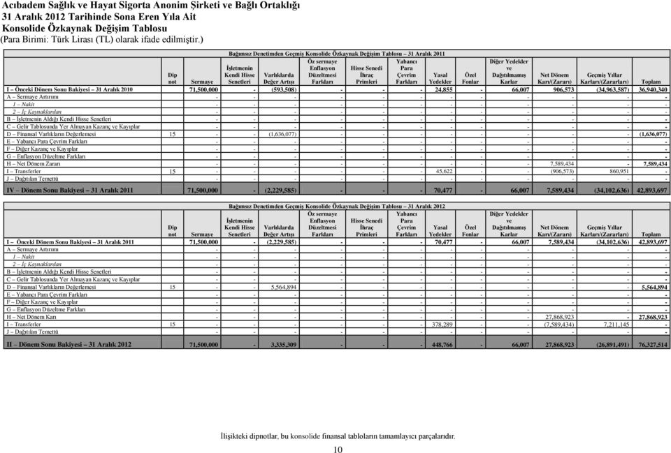 Net Dönem Karı/(Zararı) Geçmiş Yıllar Karları/(Zararları) Toplam I Önceki Dönem Sonu Bakiyesi 31 Aralık 2010 71,500,000 - (593,508) - 24,855-66,007 906,573 (34,963,587) 36,940,340 A Sermaye Artırımı