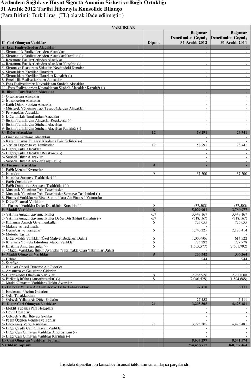 Alacaklar Karşılığı (-) 5- Sigorta ve Reasürans Şirketleri Nezdindeki Depolar 6- Sigortalılara Krediler (İkrazlar) 7- Sigortalılara Krediler (İkrazlar) Karşılığı (-) 8- Emeklilik Faaliyetlerinden