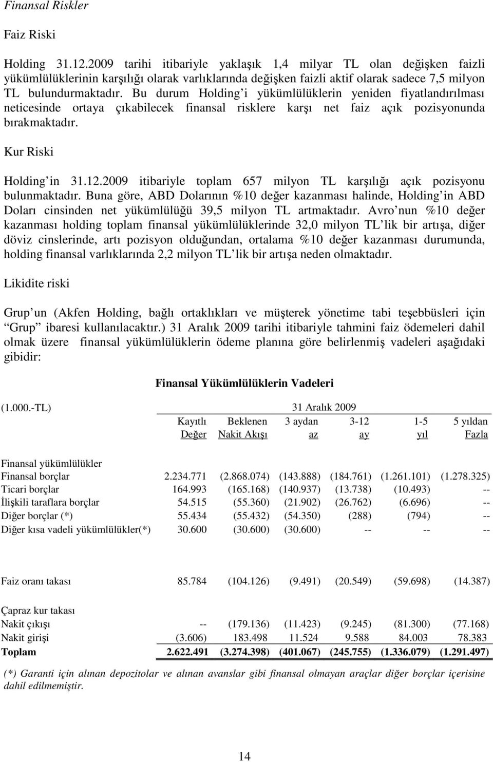 Bu durum Holding i yükümlülüklerin yeniden fiyatlandırılması neticesinde ortaya çıkabilecek finansal risklere karı net faiz açık pozisyonunda bırakmaktadır. Kur Riski Holding in 31.12.