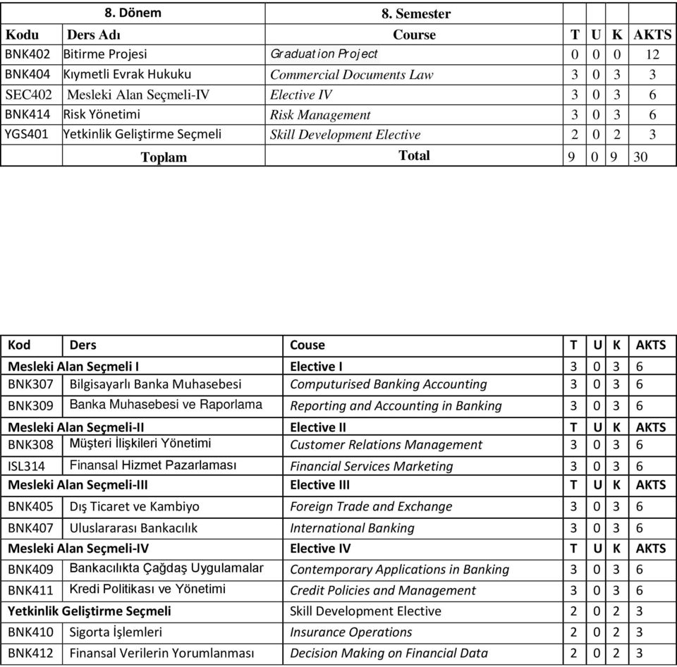 0 3 6 BNK414 Risk Yönetimi Risk Management 3 0 3 6 YGS401 Yetkinlik Geliştirme Seçmeli Skill Development Elective 2 0 2 3 Toplam Total 9 0 9 30 Kod Ders Couse T U K AKTS Mesleki Alan Seçmeli I