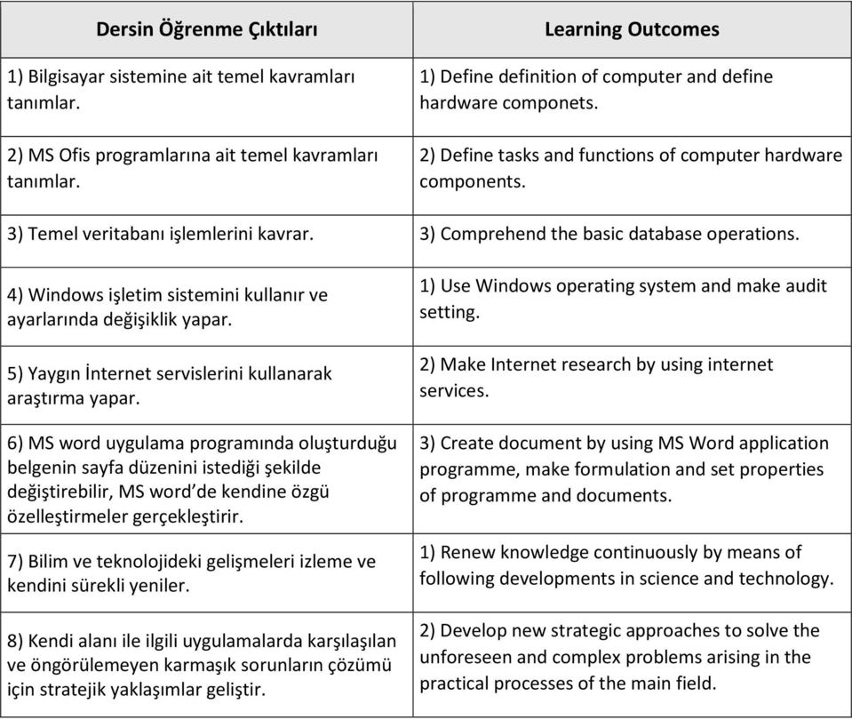 3) Comprehend the basic database operations. 4) Windows işletim sistemini kullanır ve ayarlarında değişiklik yapar. 5) Yaygın İnternet servislerini kullanarak araştırma yapar.