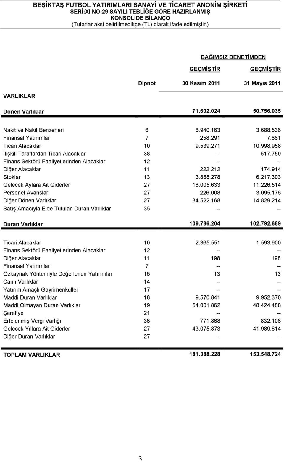 759 Finans Sektörü Faaliyetlerinden Alacaklar 12 -- -- Diğer Alacaklar 11 222.212 174.914 Stoklar 13 3.888.278 6.217.303 Gelecek Aylara Ait Giderler 27 16.005.633 11.226.514 Personel Avansları 27 226.