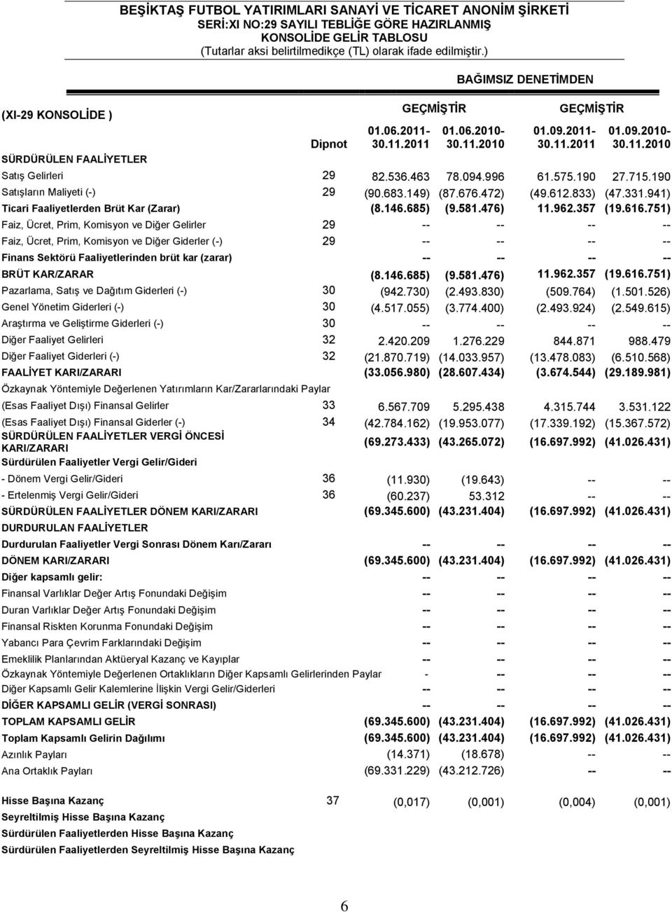 941) Ticari Faaliyetlerden Brüt Kar (Zarar) (8.146.685) (9.581.476) 11.962.357 (19.616.