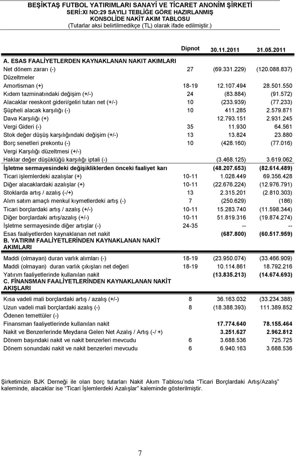 871 Dava Karşılığı (+) 12.793.151 2.931.245 Vergi Gideri (-) 35 11.930 64.561 Stok değer düşüş karşılığındaki değişim (+/-) 13 13.824 23.880 Borç senetleri prekontu (-) 10 (428.160) (77.