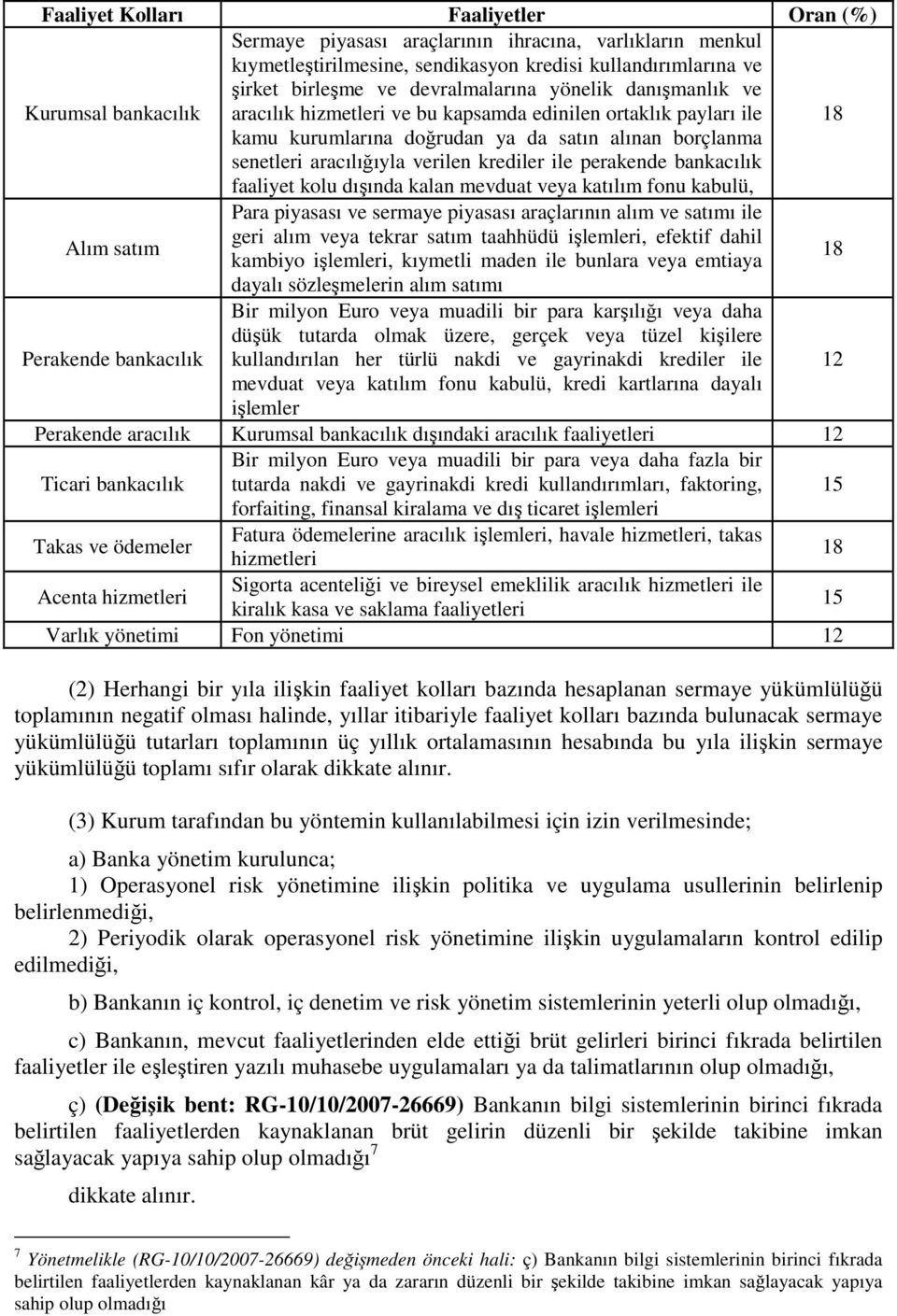 krediler ile perakende bankacılık faaliyet kolu dışında kalan mevduat veya katılım fonu kabulü, Alım satım Para piyasası ve sermaye piyasası araçlarının alım ve satımı ile geri alım veya tekrar satım