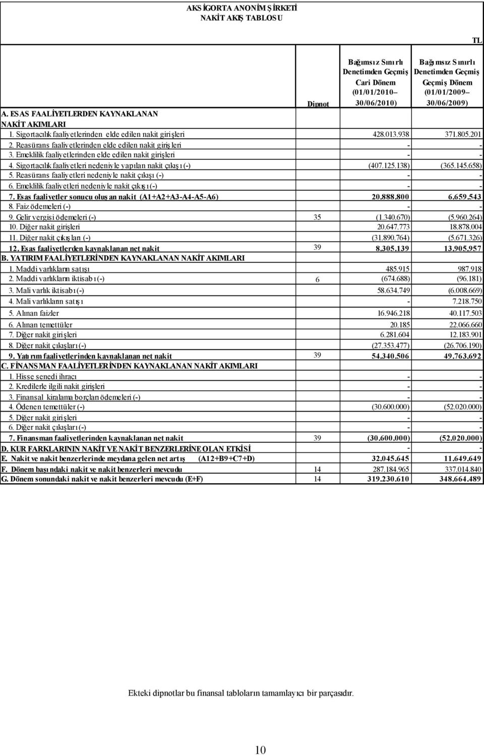 Emeklilik faaliyetlerinden elde edilen nakit girişleri - - 4. Sigortacılık faaliyetleri nedeniyle yapılan nakit çıkışı(-) (407.125.138) (365.145.658) 5.