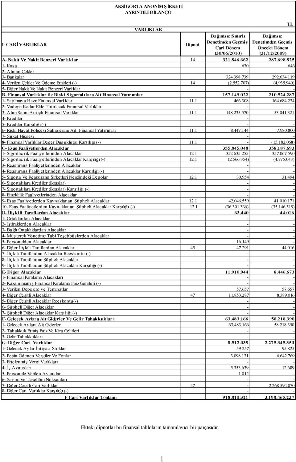 940) 5- Diğer Nakit Ve Nakit Benzeri Varlıklar - - B- Finansal Varlıklar ile Riski Sigortalılara Ait Finansal Yatırımlar 157.149.022 210.524.287 1- Satılmaya Hazır Finansal Varlıklar 11.1 466.308 164.