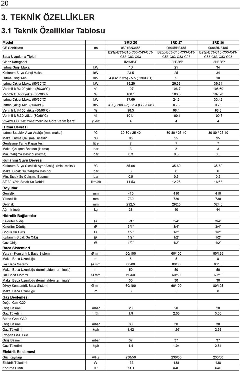 C63-C83-C93 C53-C63-C83-C93 C53-C63-C83-C93 Cihaz Kategorisi II2H3B/P II2H3B/P II2H3B/P Istma Girişi Maks. kw 18 25 34 Kullanm Suyu Girişi Maks. kw 23.5 25 34 Istma Girişi Min. kw 4 (G20/G25) - 5.