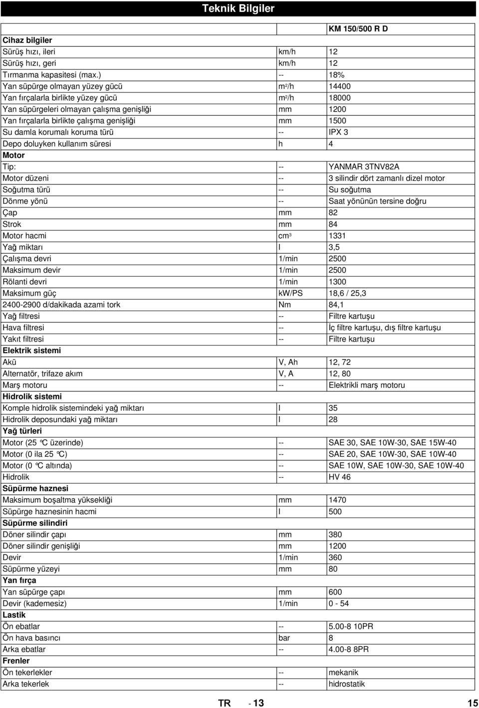 1500 Su damla korumalı koruma türü -- IPX 3 Depo doluyken kullanım süresi h 4 Motor Tip: -- YANMAR 3TNV82A Motor düzeni -- 3 silindir dört zamanlı dizel motor Soğutma türü -- Su soğutma Dönme yönü --