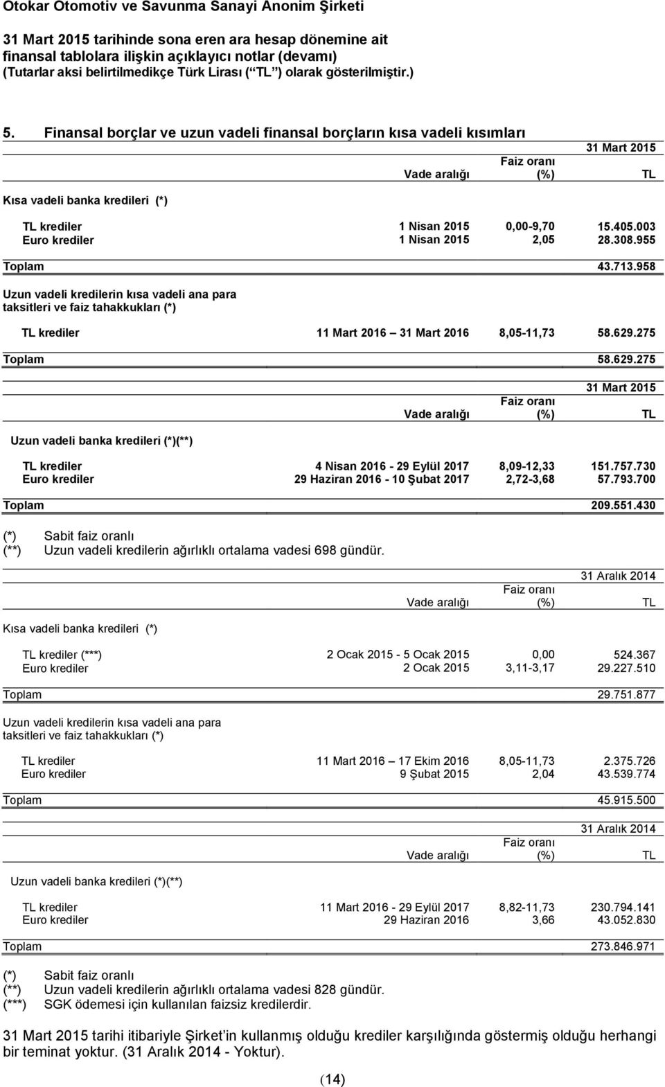 629.275 Toplam 58.629.275 Vade aralığı 31 Mart 2015 Faiz oranı (%) TL Uzun vadeli banka kredileri (*)(**) TL krediler 4 Nisan 2016-29 Eylül 2017 8,09-12,33 151.757.