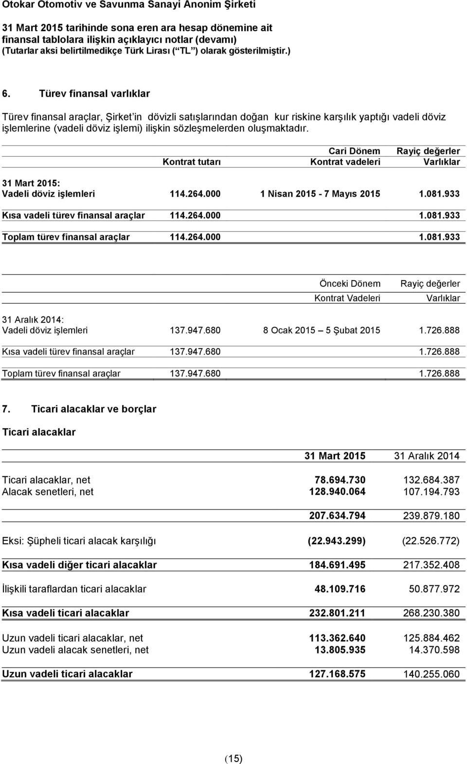 933 Kısa vadeli türev finansal araçlar 114.264.000 1.081.933 Toplam türev finansal araçlar 114.264.000 1.081.933 Önceki Dönem Kontrat Vadeleri Rayiç değerler Varlıklar 31 Aralık 2014: Vadeli döviz işlemleri 137.