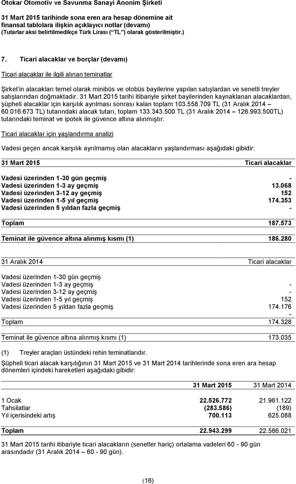 709 TL (31 Aralık 2014 60.016.673 TL) tutarındaki alacak tutarı, toplam 133.343.500 TL (31 Aralık 2014 126.993.500TL) tutarındaki teminat ve ipotek ile güvence altına alınmıştır.