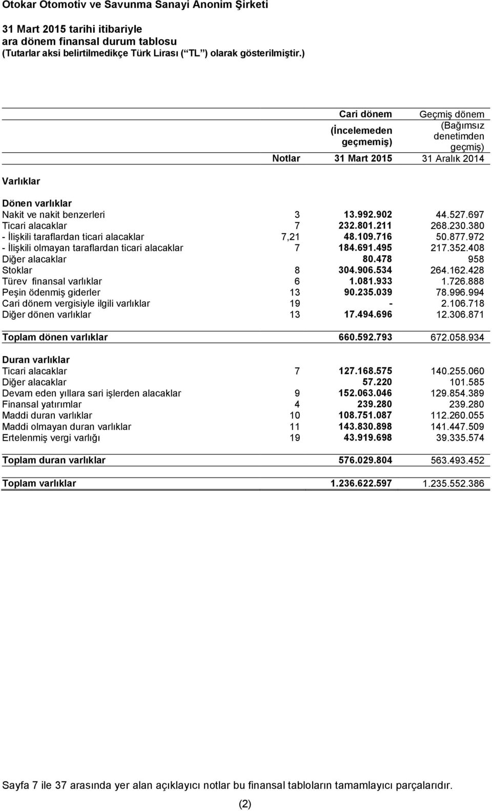 972 - İlişkili olmayan taraflardan ticari alacaklar 7 184.691.495 217.352.408 Diğer alacaklar 80.478 958 Stoklar 8 304.906.534 264.162.428 Türev finansal varlıklar 6 1.081.933 1.726.