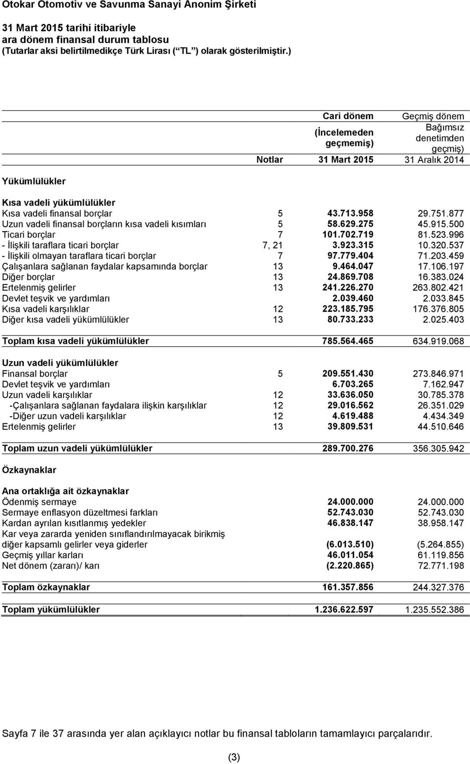 996 - İlişkili taraflara ticari borçlar 7, 21 3.923.315 10.320.537 - İlişkili olmayan taraflara ticari borçlar 7 97.779.404 71.203.459 Çalışanlara sağlanan faydalar kapsamında borçlar 13 9.464.047 17.