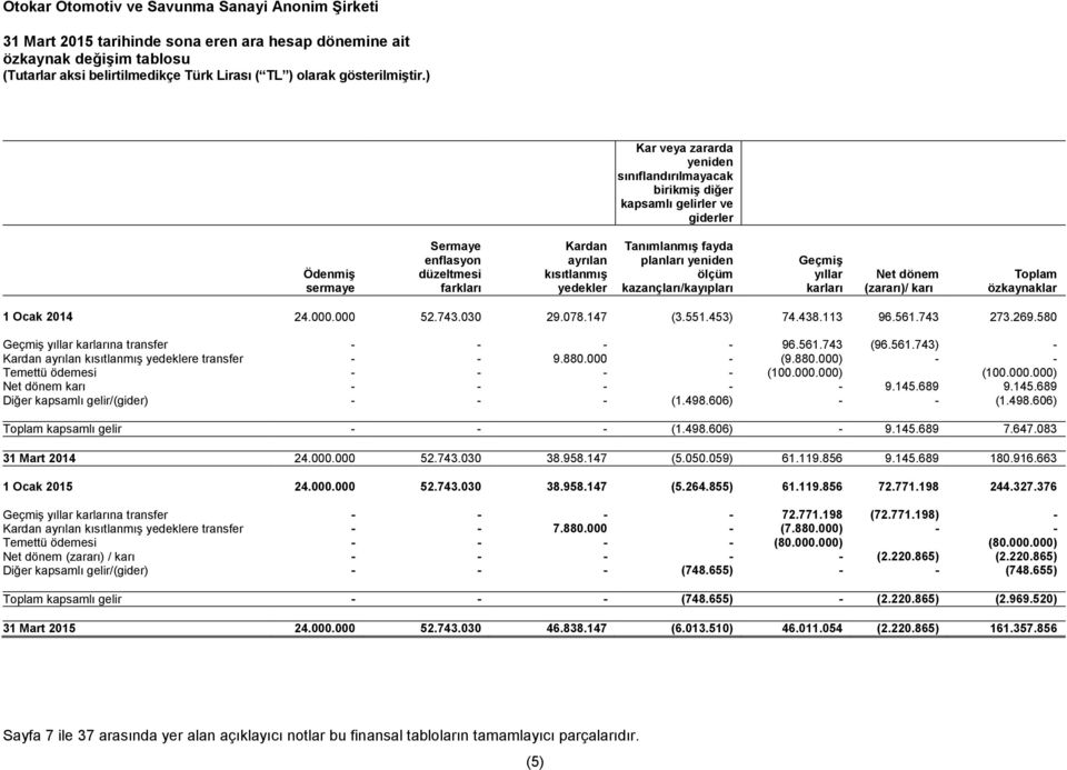 438.113 96.561.743 273.269.580 Geçmiş yıllar karlarına transfer - - - - 96.561.743 (96.561.743) - Kardan ayrılan kısıtlanmış yedeklere transfer - - 9.880.000 - (9.880.000) - - Temettü ödemesi - - - - (100.