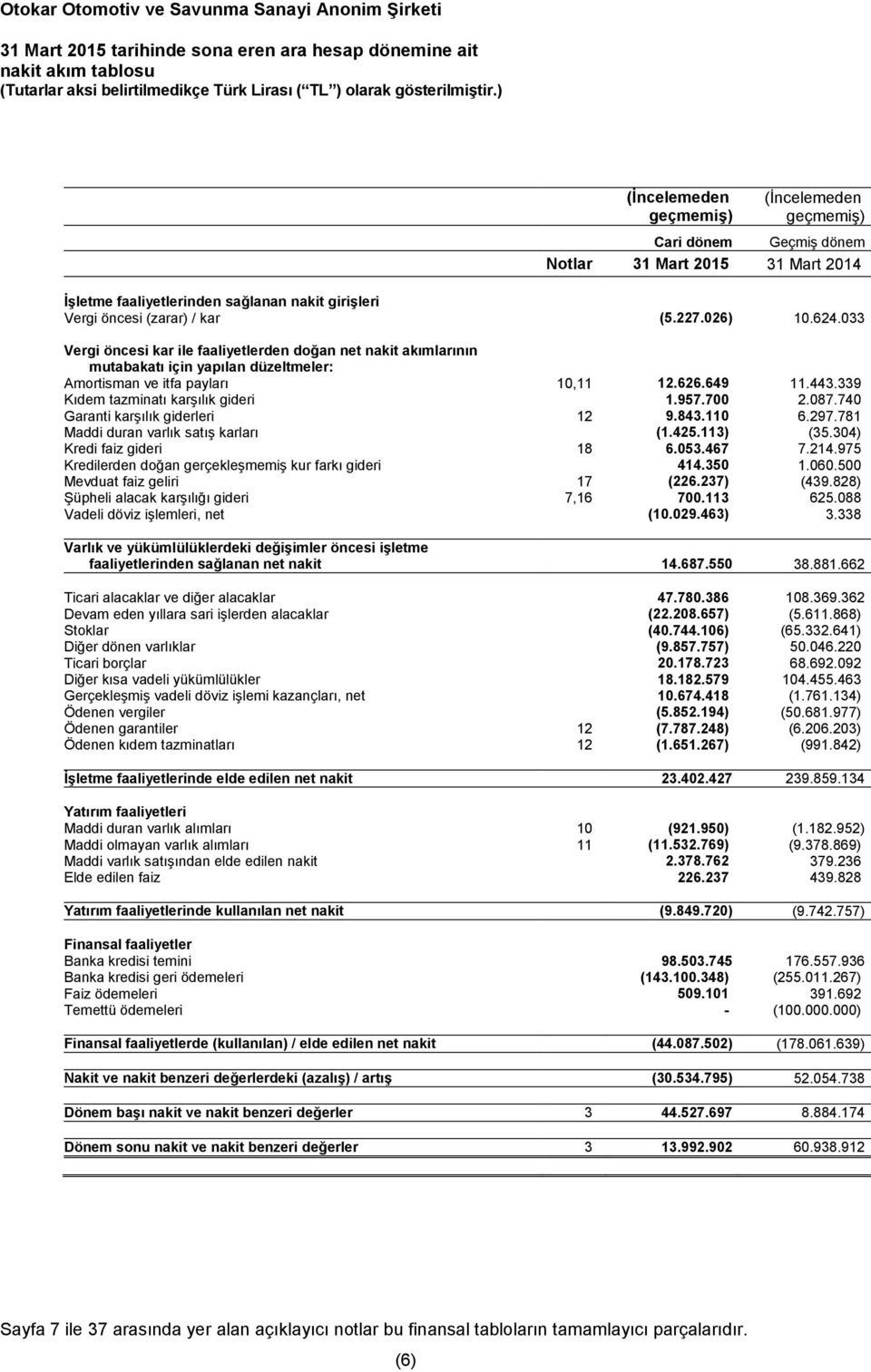 339 Kıdem tazminatı karşılık gideri 1.957.700 2.087.740 Garanti karşılık giderleri 12 9.843.110 6.297.781 Maddi duran varlık satış karları (1.425.113) (35.304) Kredi faiz gideri 18 6.053.467 7.214.