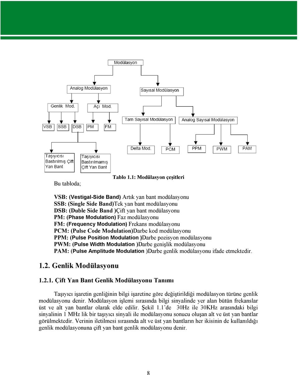 Faz modülasyonu FM: (Frequency Modulation) Frekans modülasyonu PCM: (Pulse Code Modulation)Darbe kod modülasyonu PPM: (Pulse Position Modulation )Darbe pozisyon modülasyonu PWM: (Pulse Width