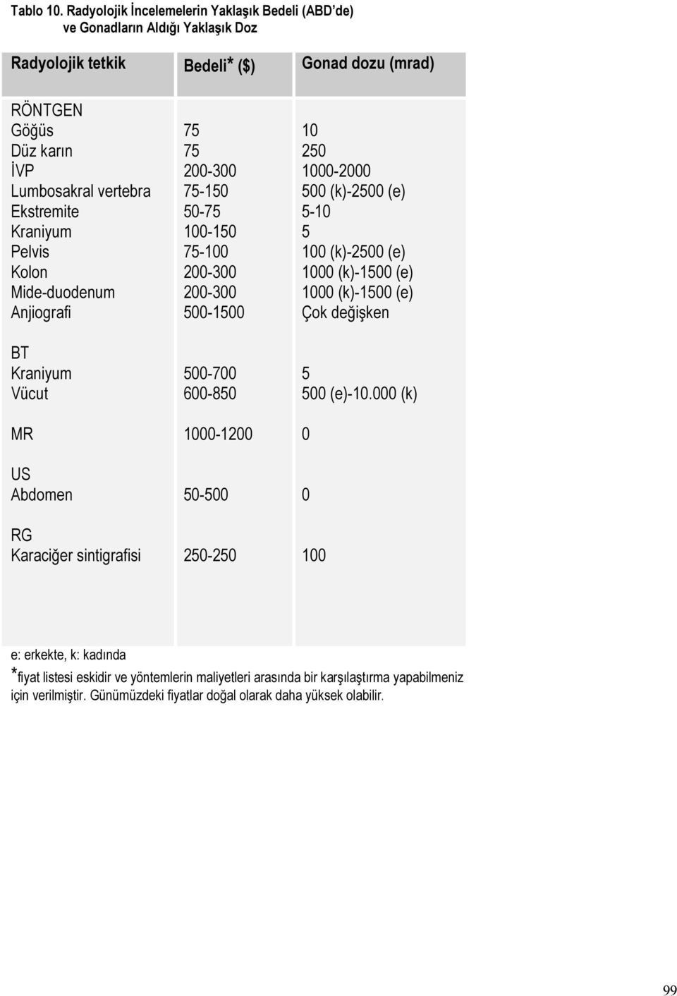 Ekstremite Kraniyum Pelvis Kolon Mide-duodenum Anjiografi BT Kraniyum Vücut MR US Abdomen RG Karaciğer sintigrafisi 75 75 200-300 75-150 50-75 100-150 75-100 200-300 200-300 500-1500