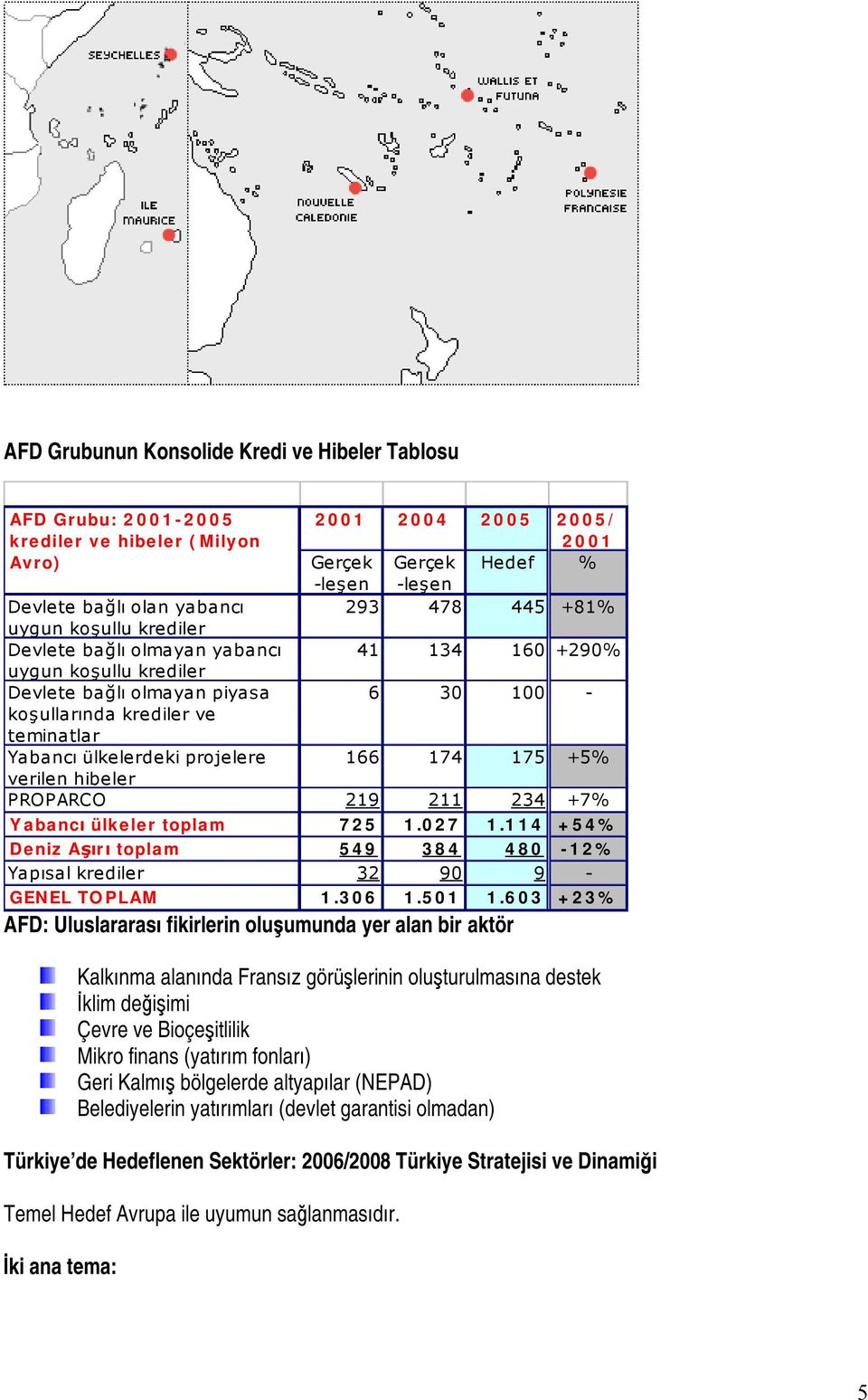 projelere 166 174 175 +5% verilen hibeler PROPARCO 219 211 234 +7% Yabancı ülkeler toplam 725 1.027 1.