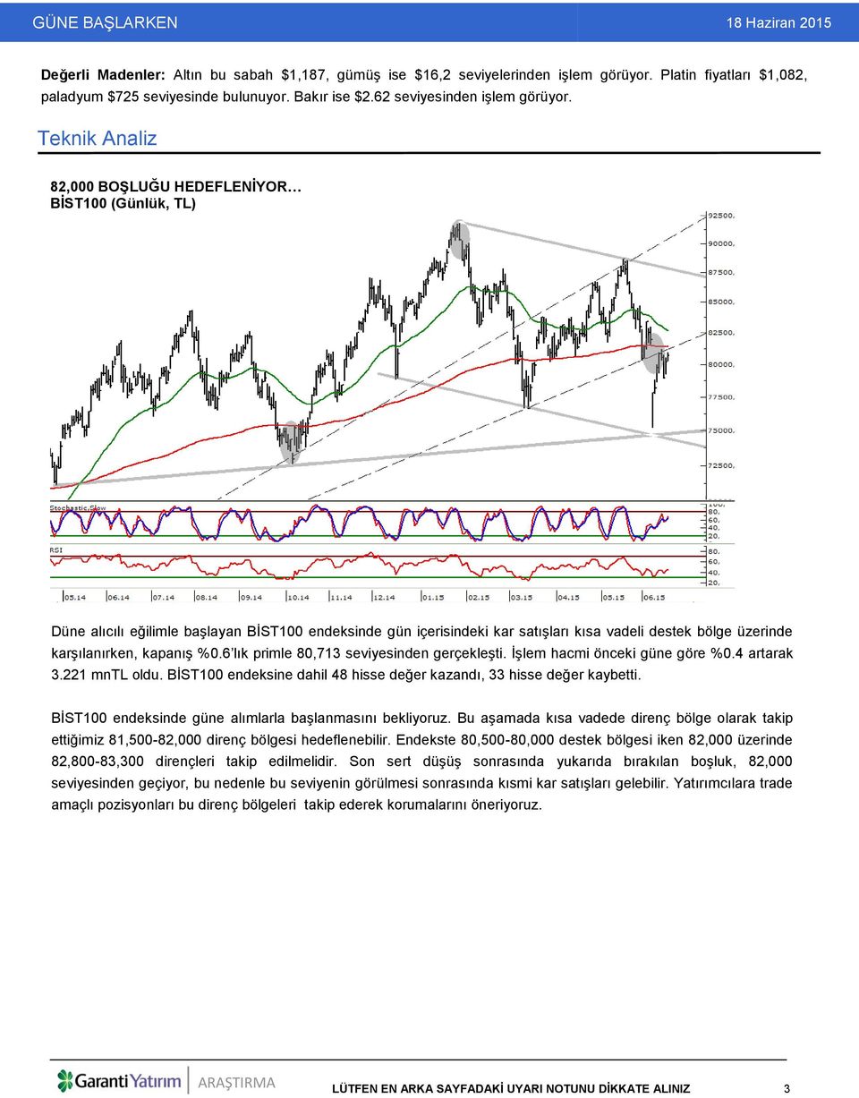 kapanış %0.6 lık primle 80,713 seviyesinden gerçekleşti. İşlem hacmi önceki güne göre %0.4 artarak 3.221 mntl oldu. BİST100 endeksine dahil 48 hisse değer kazandı, 33 hisse değer kaybetti.