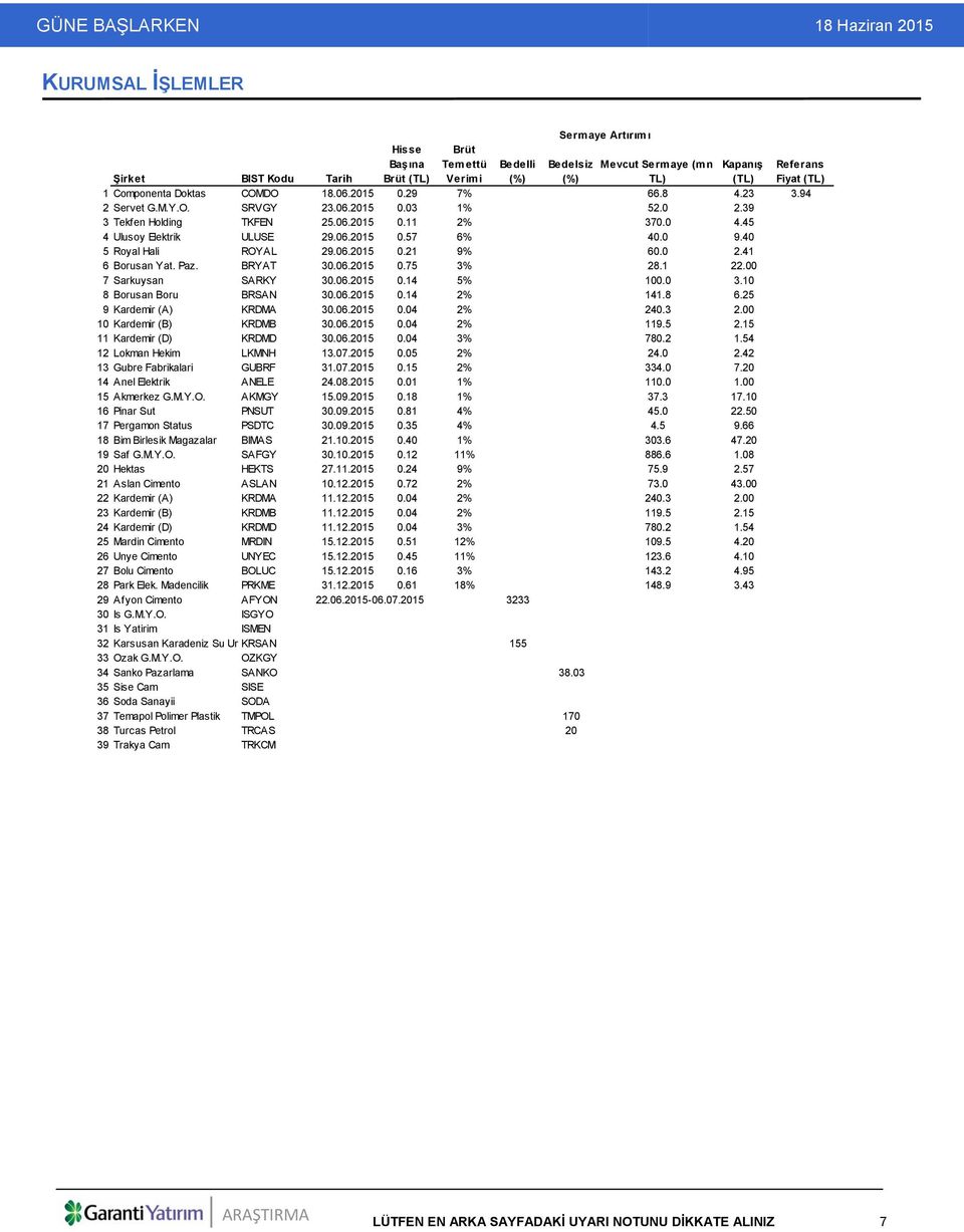 40 5 Royal Hali ROYAL 29.06.2015 0.21 9% 60.0 2.41 6 Borusan Yat. Paz. BRYAT 30.06.2015 0.75 3% 28.1 22.00 7 Sarkuysan SARKY 30.06.2015 0.14 5% 100.0 3.10 8 Borusan Boru BRSAN 30.06.2015 0.14 2% 141.