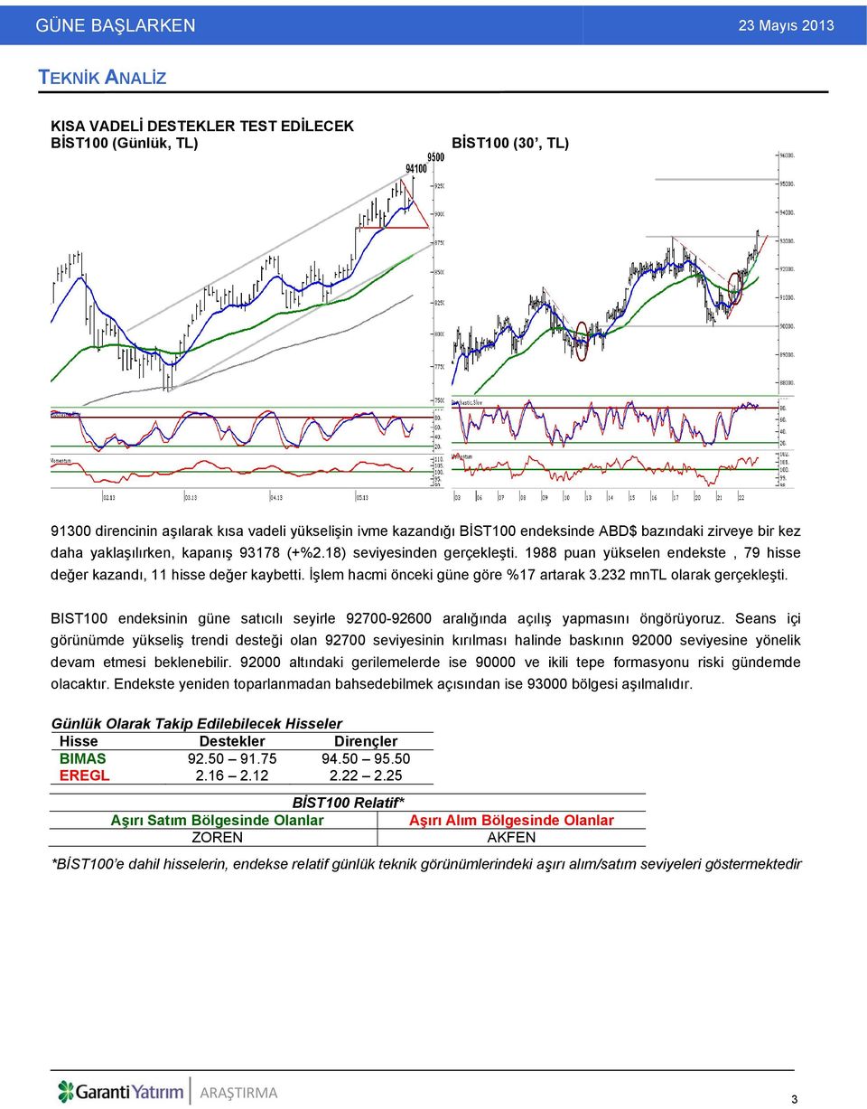 232 mntl olarak gerçekleşti. BIST100 endeksinin güne satıcılı seyirle 92700-92600 aralığında açılış yapmasını öngörüyoruz.