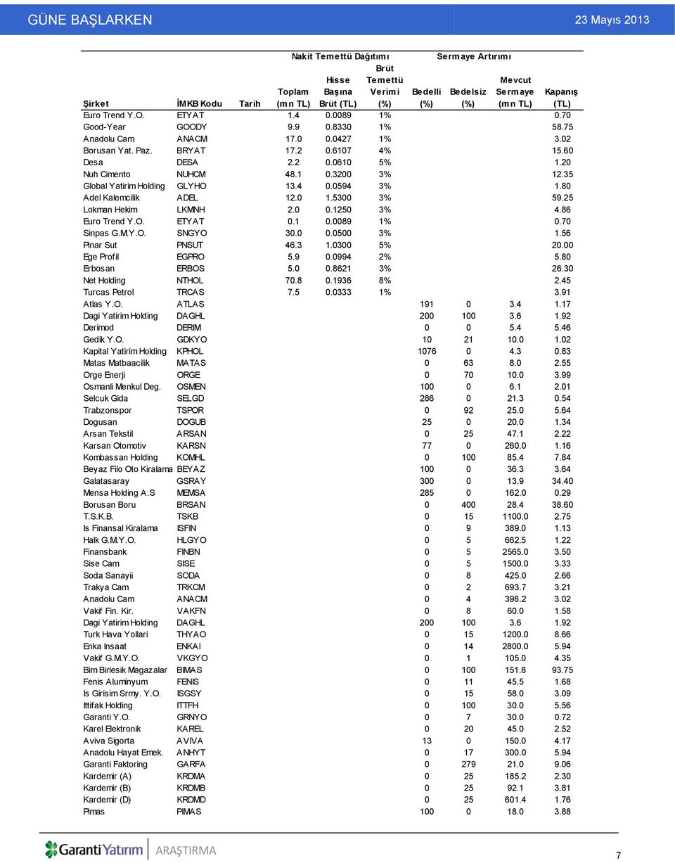 3200 3% 12.35 Global Yatirim Holding GLYHO 13.4 0.0594 3% 1.80 Adel Kalemcilik ADEL 12.0 1.5300 3% 59.25 Lokman Hekim LKMNH 2.0 0.1250 3% 4.86 Euro Trend Y.O. ETYAT 0.1 0.0089 1% 0.70 Sinpas G.M.Y.O. SNGYO 30.