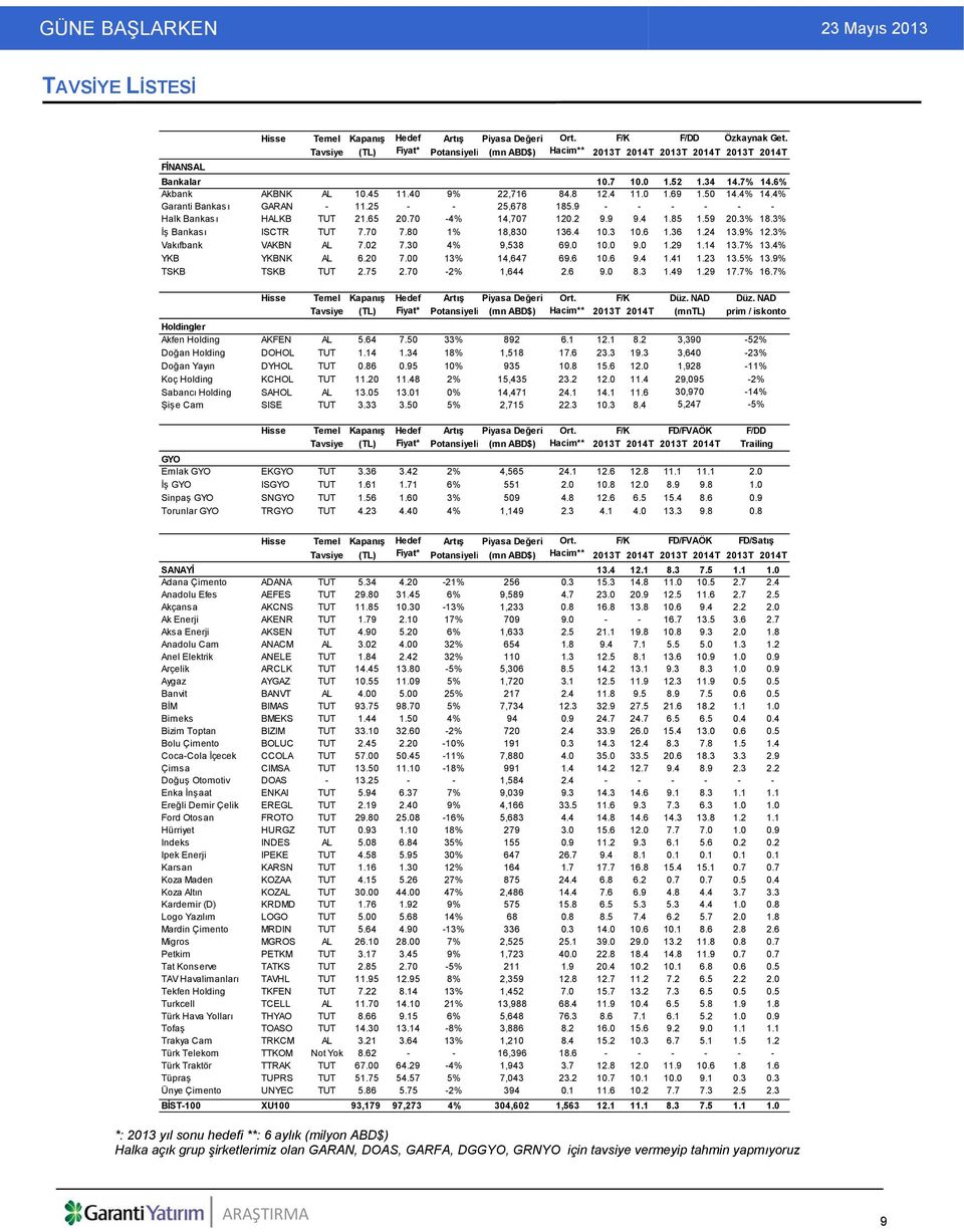 50 14.4% 14.4% Garanti Bankası GARAN - 11.25 - - 25,678 185.9 - - - - - - Halk Bankası HALKB TUT 21.65 20.70-4% 14,707 120.2 9.9 9.4 1.85 1.59 20.3% 18.3% İş Bankası ISCTR TUT 7.70 7.80 1% 18,830 136.