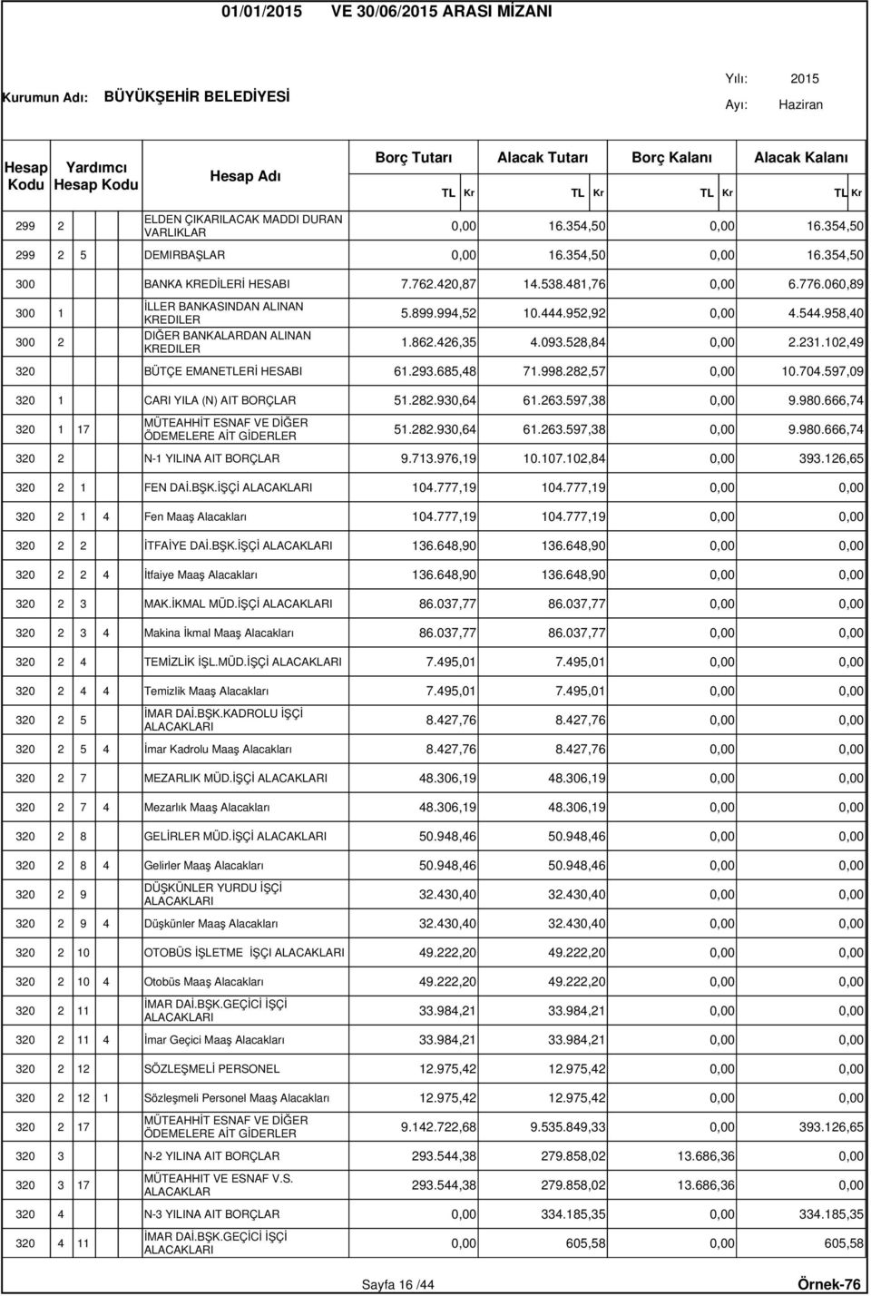 102,49 320 BÜTÇE EMANETLERİ HESABI 61.293.685,48 71.998.282,57 0,00 10.704.597,09 320 1 CARI YILA (N) AIT BORÇLAR 51.282.930,64 61.263.597,38 0,00 9.980.