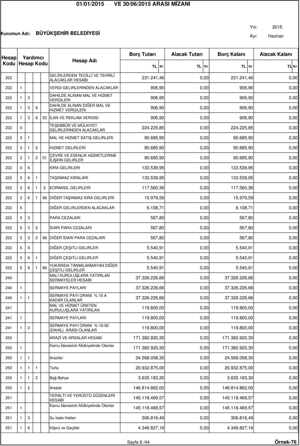 906,90 0,00 906,90 0,00 222 1 3 9 53 İLAN VE REKLAM VERGISI 906,90 0,00 906,90 0,00 222 3 TEŞEBBÜS VE MÜLKIYET GELIRLERINDEN ALACAKLAR 224.225,85 0,00 224.