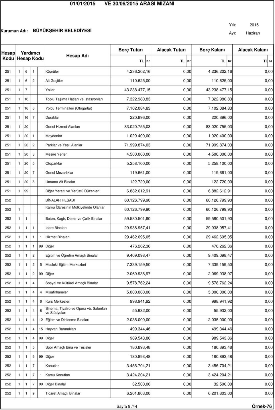 020.755,03 0,00 83.020.755,03 0,00 251 1 20 1 Meydanlar 1.020.400,00 0,00 1.020.400,00 0,00 251 1 20 2 Parklar ve Yeşil Alanlar 71.999.874,03 0,00 71.999.874,03 0,00 251 1 20 3 Mesire Yerleri 4.500.