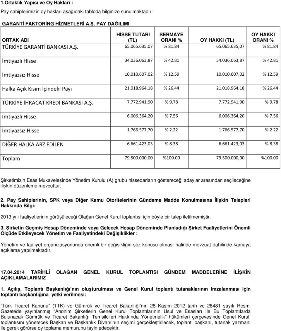 81 34.036.063,87 % 42.81 İmtiyazsız Hisse 10.010.607,02 % 12.59 10.010.607,02 % 12.59 Halka Açık Kısım İçindeki Payı 21.018.964,18 % 26.44 21.018.964,18 % 26.44 TÜRKİYE İHRACAT KREDİ BANKASI A.Ş. 7.