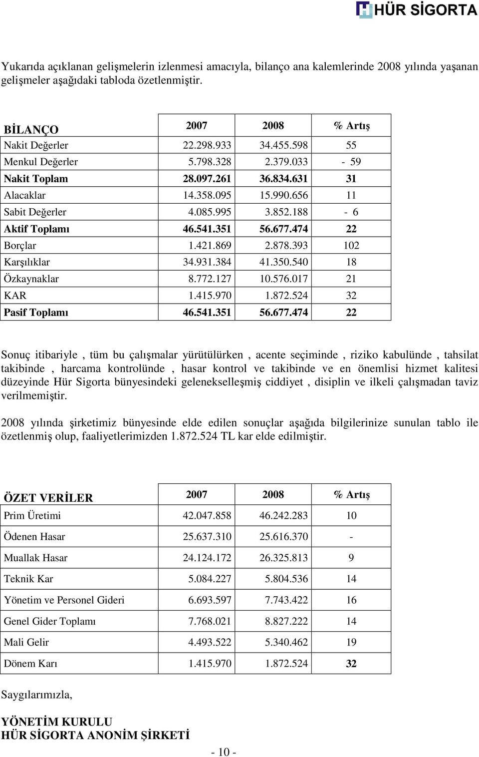 474 22 Borçlar 1.421.869 2.878.393 102 Karşılıklar 34.931.384 41.350.540 18 Özkaynaklar 8.772.127 10.576.017 21 KAR 1.415.970 1.872.524 32 Pasif Toplamı 46.541.351 56.677.