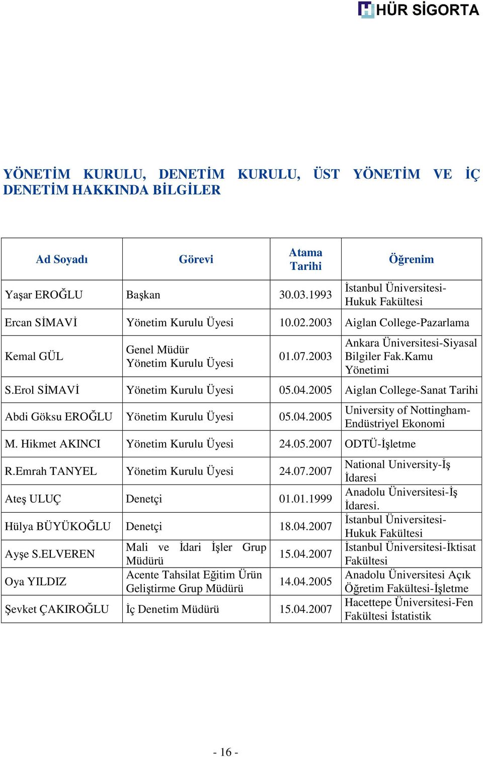 2003 Ankara Üniversitesi-Siyasal Bilgiler Fak.Kamu Yönetimi S.Erol SİMAVİ Yönetim Kurulu Üyesi 05.04.2005 Aiglan College-Sanat Tarihi Abdi Göksu EROĞLU Yönetim Kurulu Üyesi 05.04.2005 University of Nottingham- Endüstriyel Ekonomi M.