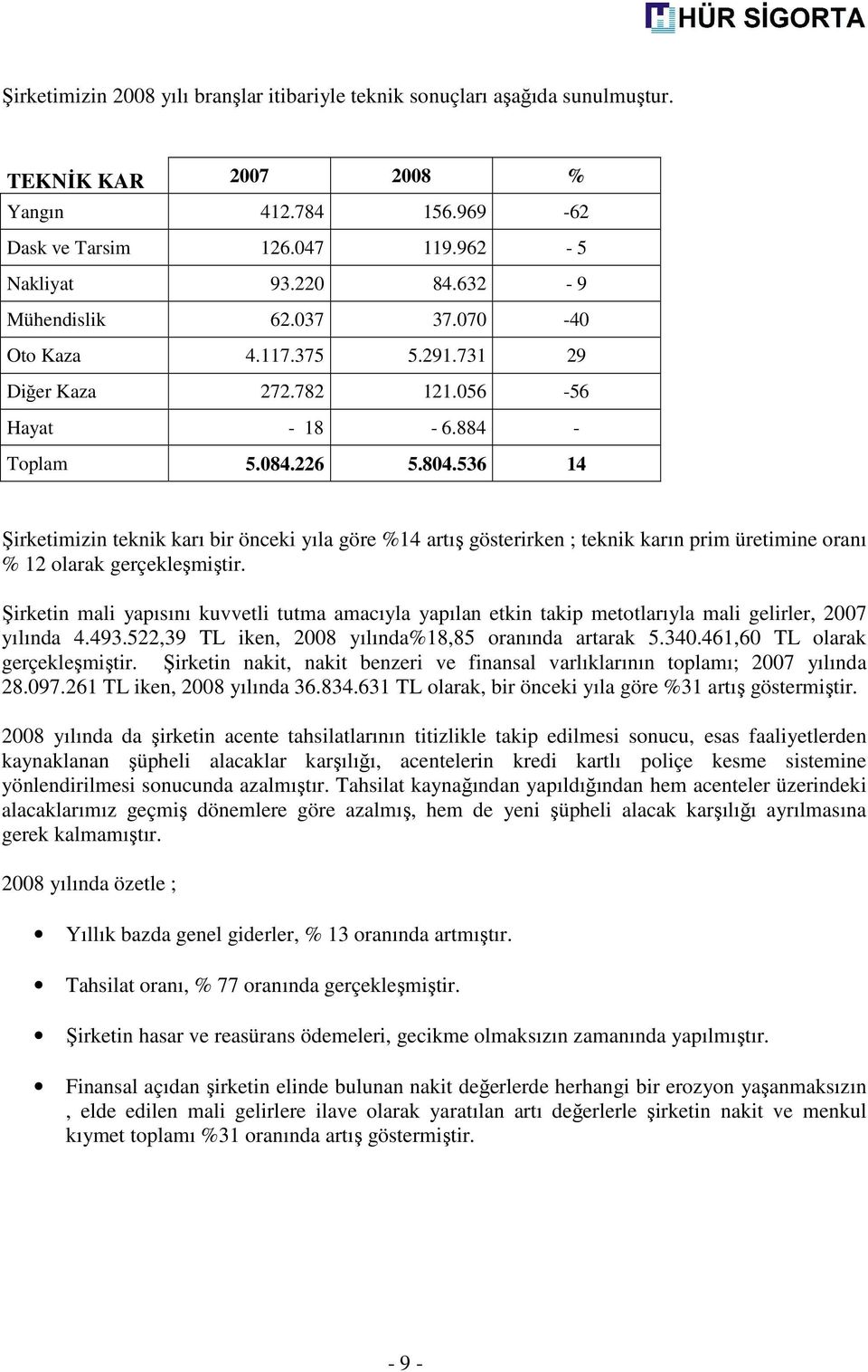 536 14 Şirketimizin teknik karı bir önceki yıla göre %14 artış gösterirken ; teknik karın prim üretimine oranı % 12 olarak gerçekleşmiştir.