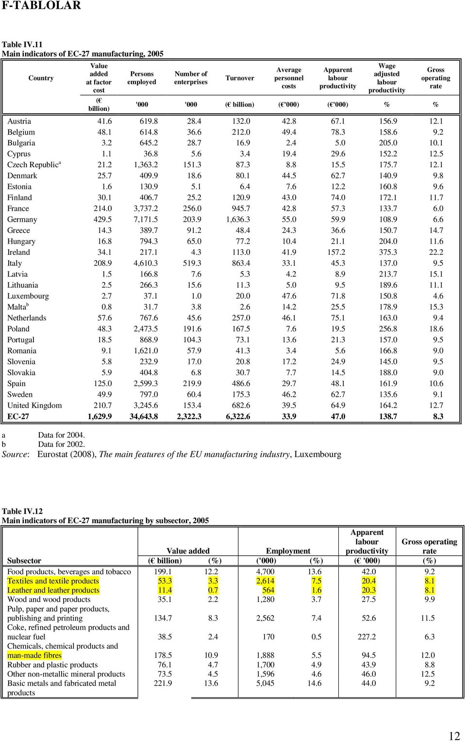 adjusted labour productivity Gross operating rate '000 '000 ( billion) ( '000) ( '000) % % Austria 41.6 619.8 28.4 132.0 42.8 67.1 156.9 12.1 Belgium 48.1 614.8 36.6 212.0 49.4 78.3 158.6 9.