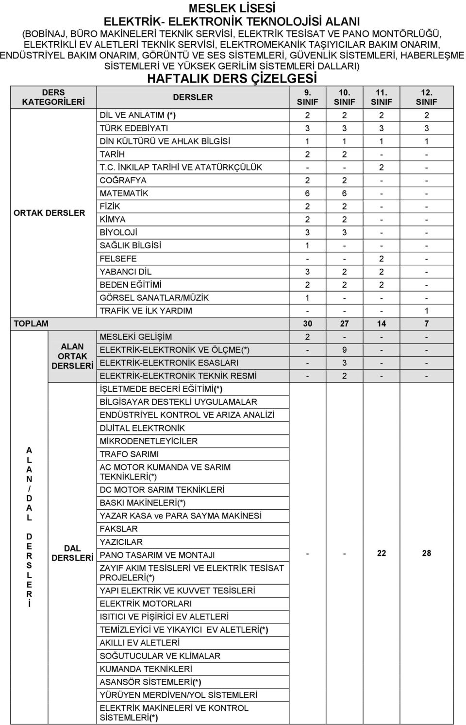 İNKIP TİHİ V TTÜKÇÜÜK - - 2 - COĞFY 2 2 - - MTMTİK 6 6 - - FİZİK 2 2 - - KİMY 2 2 - - BİYOOJİ 3 3 - - SĞIK BİGİSİ 1 - - - FSF - - 2 - YBNCI İ 3 2 2 - BN ĞİTİMİ 2 2 2 - GÖS SNT/MÜZİK 1 - - - TFİK V İK