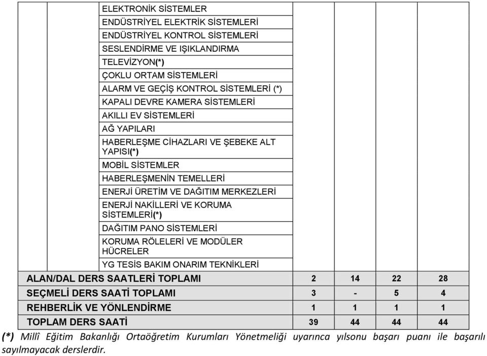 PNO SİSTMİ KOUM Öİ V MOÜ HÜC YG TSİS BKIM ONIM TKNİKİ N/ S STİ TOPMI 2 14 22 28 SÇMİ S STİ TOPMI 3-5 4 HBİK V YÖNNİM 1 1 1 1 TOPM S