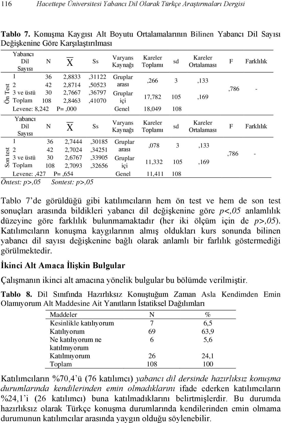 42 2,8714,50523 arası,266 3,133 3 ve üstü 30 2,7667,36797 Gruplar Toplam 108 2,8463,41070 içi 17,782 105,169 Levene: 8,242 P=,000 Genel 18,049 108 Dil Sayısı N X Ss Varyans Kaynağı Toplamı sd