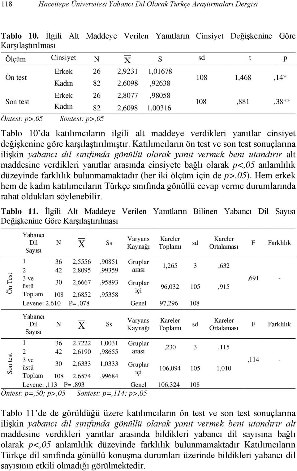 2,8077,98058 Kadın 82 2,6098 1,00316 Sontest: p>,05 108 1,468,14* 108,881,38** Tablo 10 da katılımcıların ilgili alt maddeye verdikleri yanıtlar cinsiyet değişkenine göre karşılaştırılmıştır.