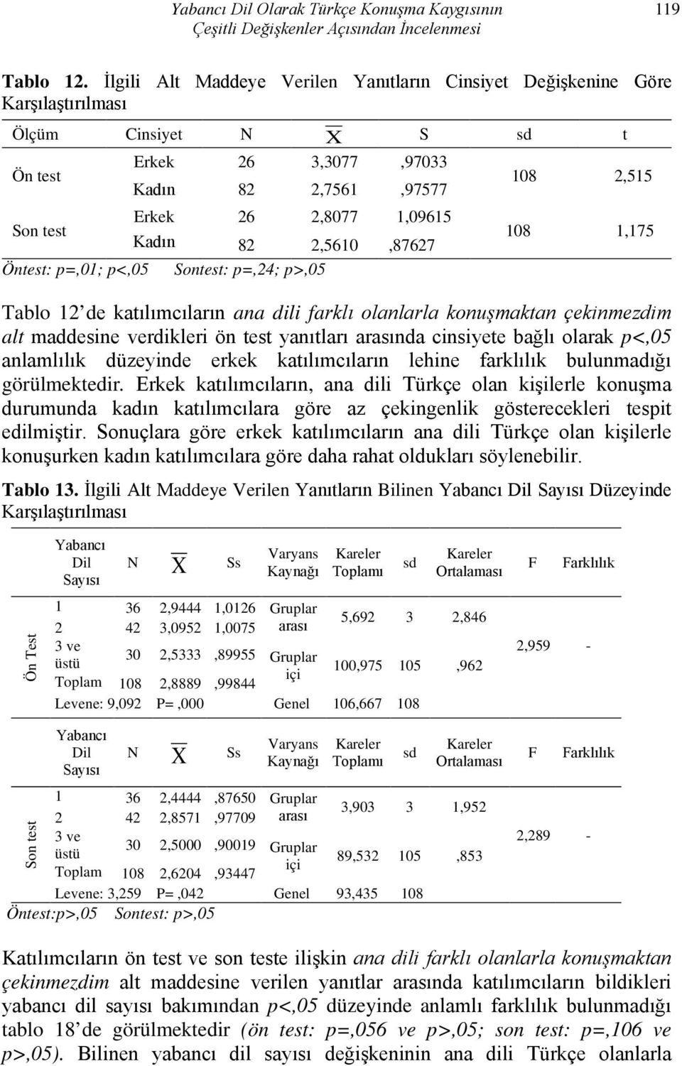 2,8077 1,09615 Kadın 82 2,5610,87627 Sontest: p=,24; p>,05 108 2,515 108 1,175 Tablo 12 de katılımcıların ana dili farklı olanlarla konuşmaktan çekinmezdim alt maddesine verdikleri ön test yanıtları