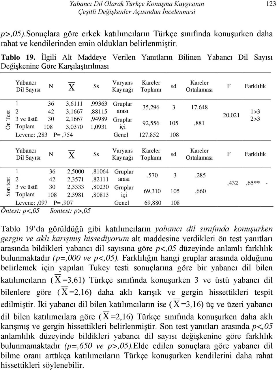 İlgili Alt Maddeye Verilen Yanıtların Bilinen Dil Sayısı Değişkenine Göre Karşılaştırılması Dil Sayısı N X Ss Varyans Kaynağı Toplamı sd Ortalaması F Farklılık Ön Test 1 36 3,6111,99363 Gruplar 2 42